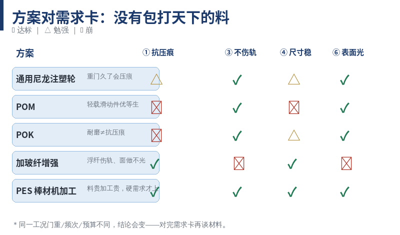 擦、不伤轨道、低吸水、抗疲劳……逐条对数据，再谈换什么材料。