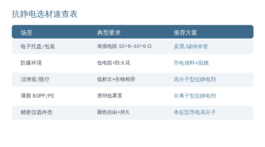 将静电荷泄放完毕;但又不会过于导电,避免形成短路或触电风险。