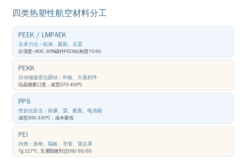 现阶段,热塑性是下一棒,不是当前主力。在量产爬坡的钟声敲响之前,热固性还是产线的
