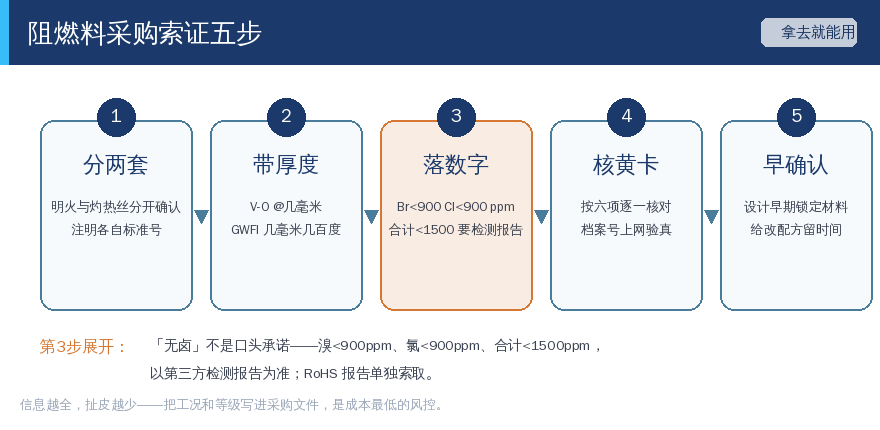 家用插线板的塑料外壳——阻燃选型的第一道门槛