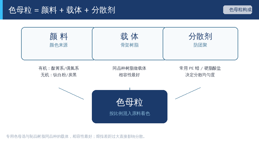 色母粒三组分:颜料、载体与分散剂
