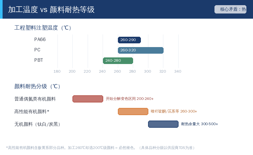 耐温分级:颜料承受上限对照
