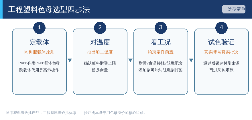 选型四步流程示意