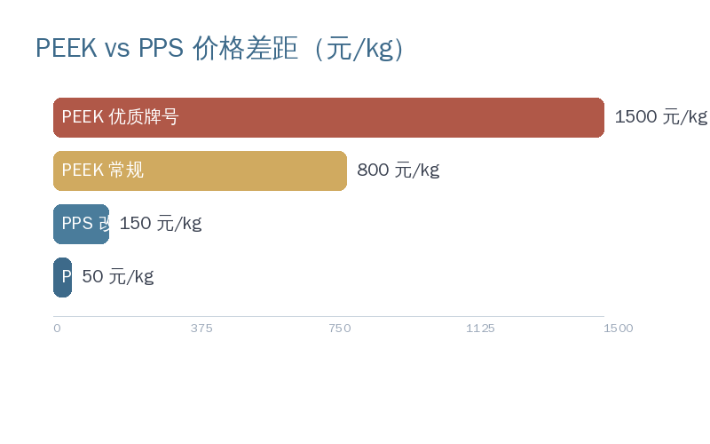 PEEK与PPS原料价格对比