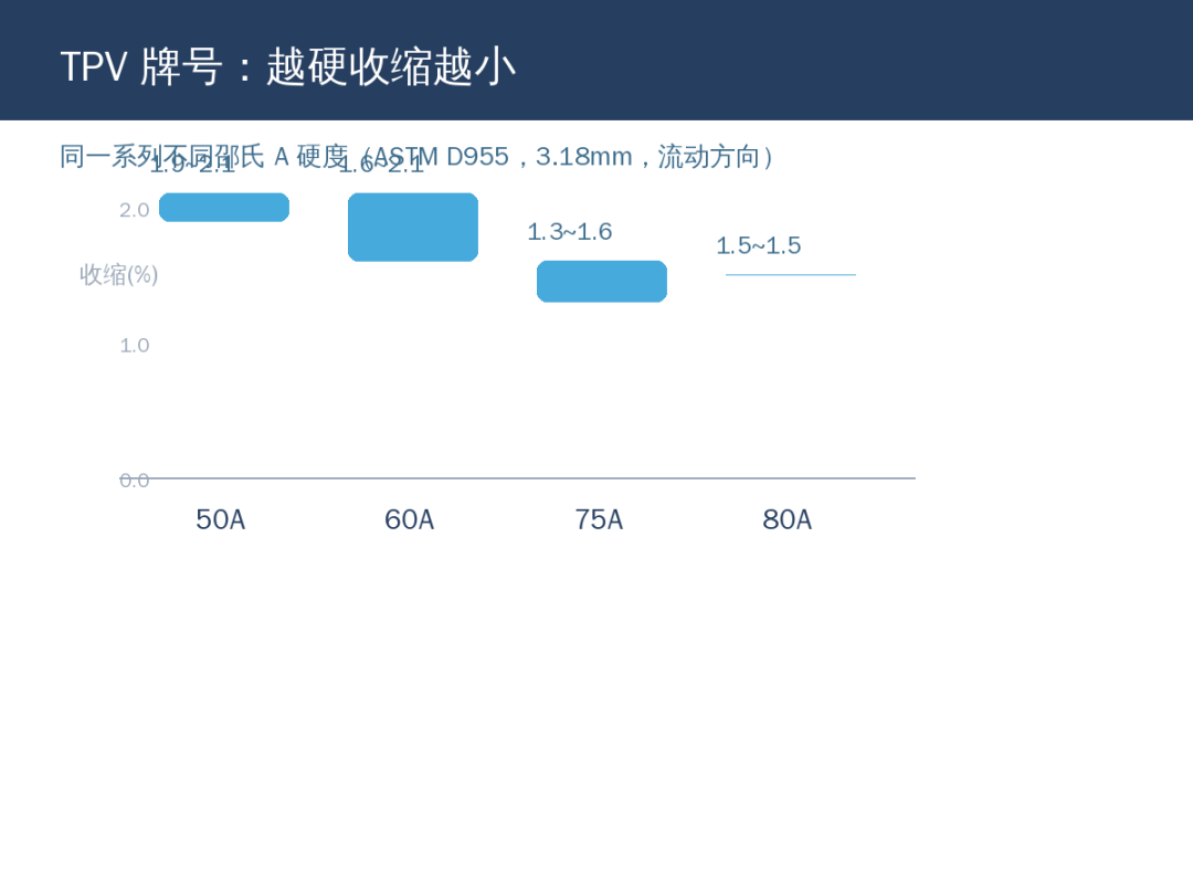 一句记住：结晶型收缩偏大且吃工艺，非结晶型收缩靠