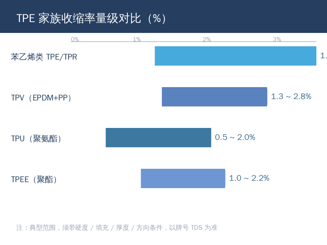 壁厚：一般厚壁件收缩大于薄壁件，因为芯部冷却慢、