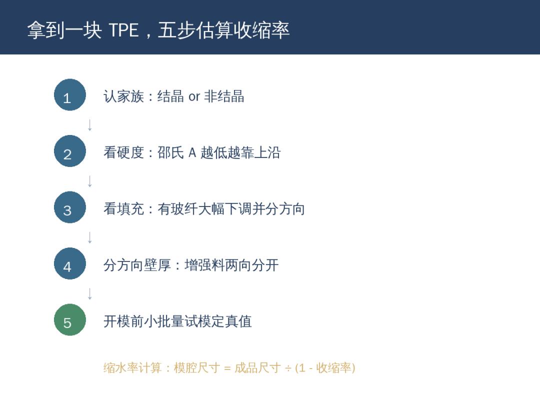 反向修模法收尾。成型后实测实际收缩，按相反方向修