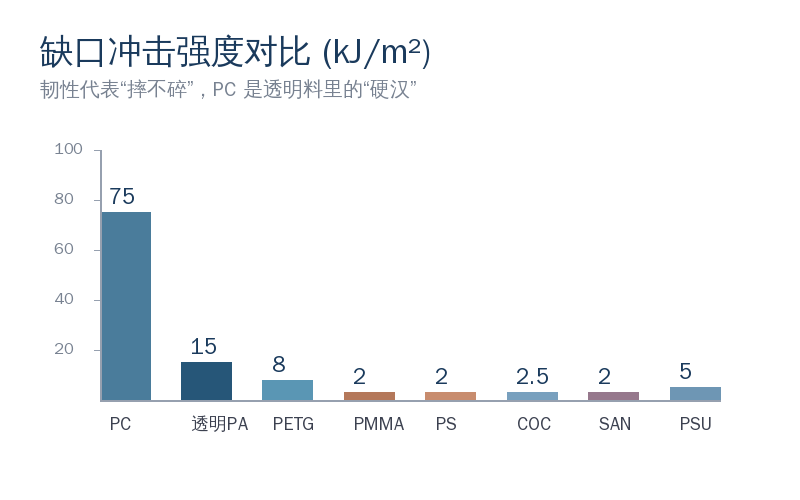 缺口冲击强度(Izod,kJ/m²)的江湖排位:
