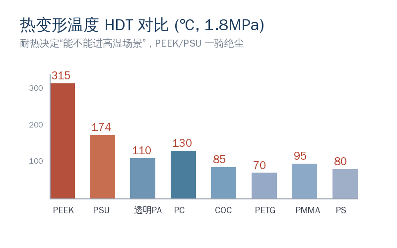 耐热直接决定应用边界。HDT(热变形温度,1.8MPa):
